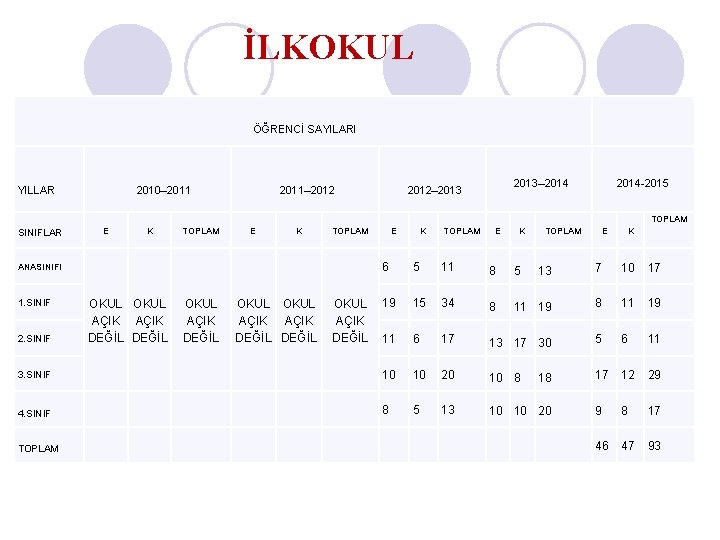 İLKOKUL ÖĞRENCİ SAYILARI YILLAR 2010– 2011– 2012 2013– 2014 2012– 2013 2014 -2015 TOPLAM