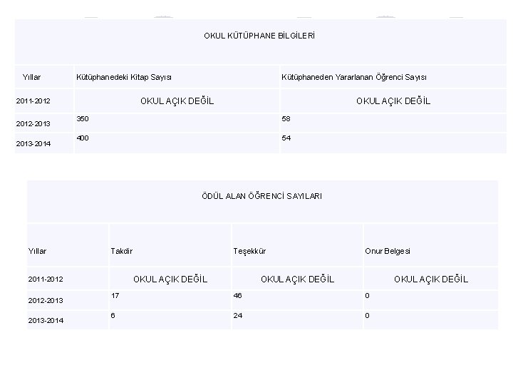 OKUL KÜTÜPHANE BİLGİLERİ Yıllar Kütüphanedeki Kitap Sayısı OKUL AÇIK DEĞİL 2011 -2012 -2013 -2014