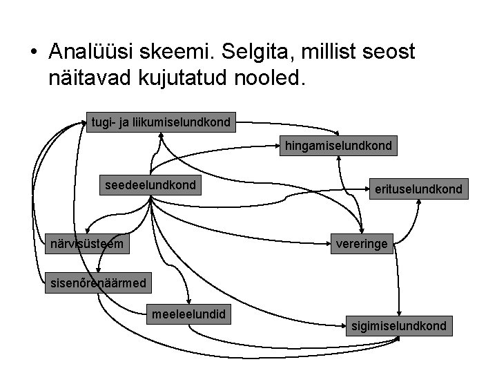  • Analüüsi skeemi. Selgita, millist seost näitavad kujutatud nooled. tugi- ja liikumiselundkond hingamiselundkond