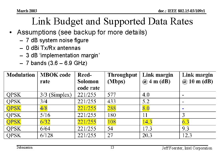 doc. : IEEE 802. 15 -03/109 r 1 March 2003 Link Budget and Supported