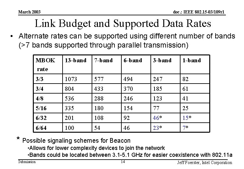 doc. : IEEE 802. 15 -03/109 r 1 March 2003 Link Budget and Supported