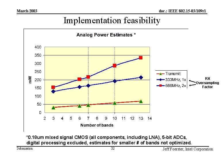 doc. : IEEE 802. 15 -03/109 r 1 March 2003 Implementation feasibility RX Oversampling