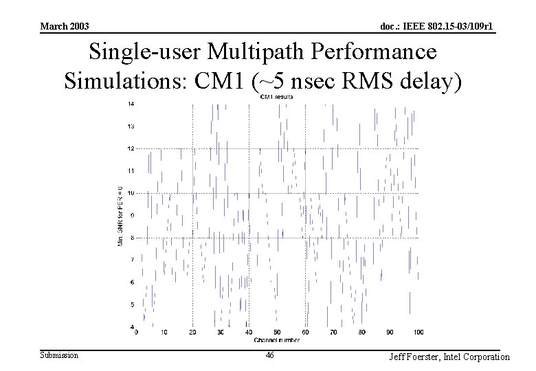 doc. : IEEE 802. 15 -03/109 r 1 March 2003 Single-user Multipath Performance Simulations: