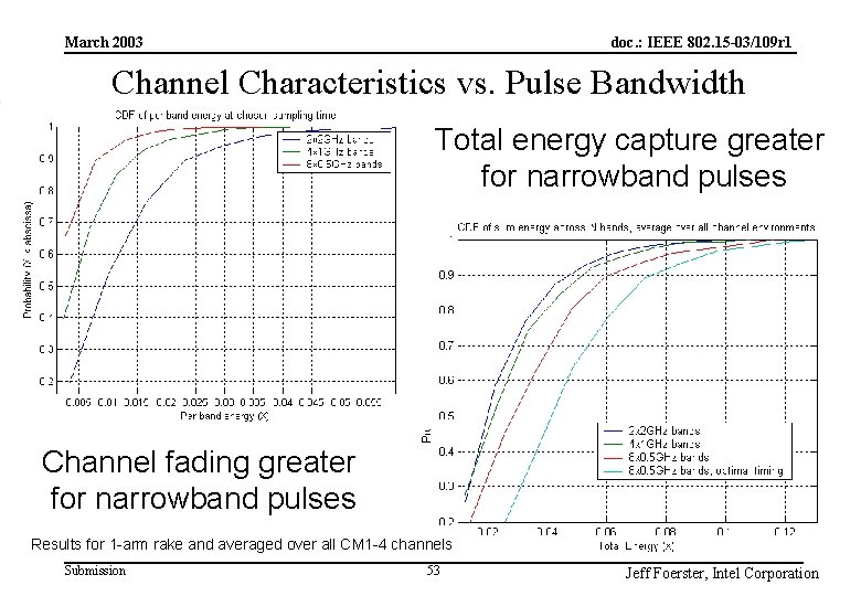 doc. : IEEE 802. 15 -03/109 r 1 March 2003 Channel Characteristics vs. Pulse