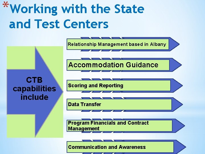 *Working with the State and Test Centers Relationship Management based in Albany Accommodation Guidance