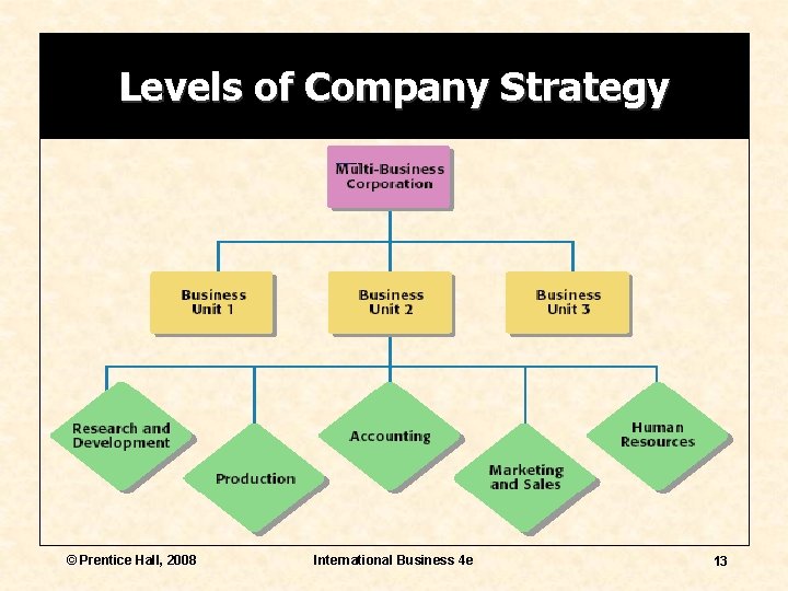 Levels of Company Strategy © Prentice Hall, 2008 International Business 4 e 13 