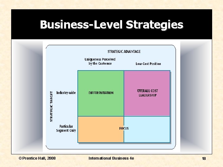 Business-Level Strategies © Prentice Hall, 2008 International Business 4 e 18 