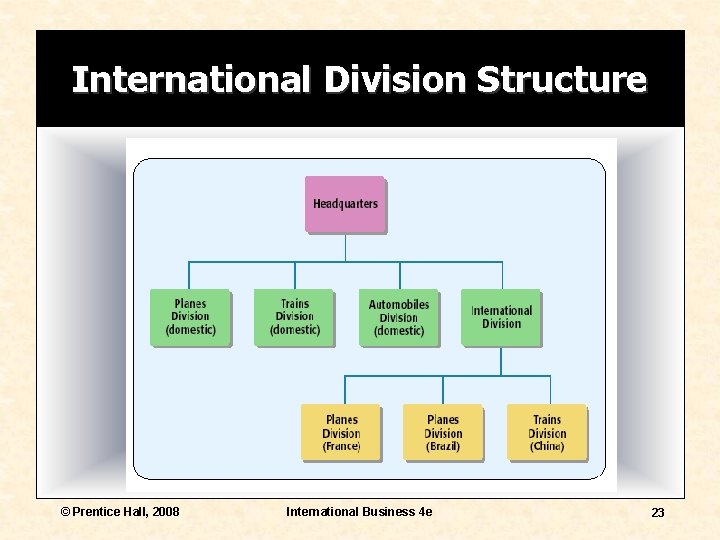 International Division Structure © Prentice Hall, 2008 International Business 4 e 23 