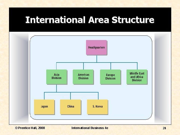 International Area Structure © Prentice Hall, 2008 International Business 4 e 24 