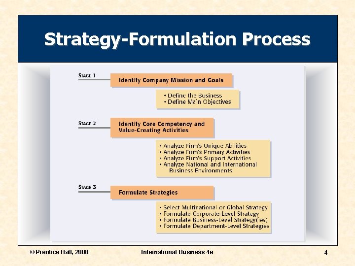 Strategy-Formulation Process © Prentice Hall, 2008 International Business 4 e 4 