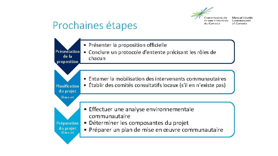 Prochaines étapes Présentation de la proposition Planification du projet • Présenter la proposition officielle