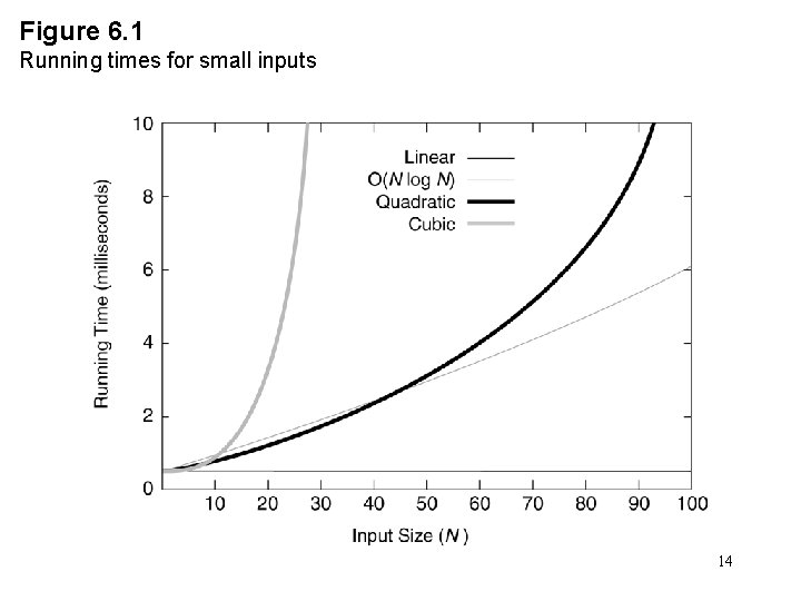 Figure 6. 1 Running times for small inputs 14 