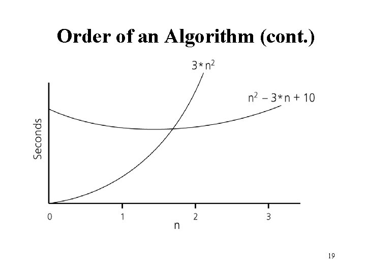 Order of an Algorithm (cont. ) 19 