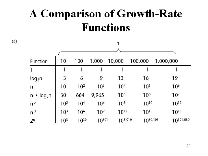 A Comparison of Growth-Rate Functions 20 