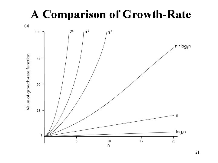 A Comparison of Growth-Rate Functions (cont. ) 21 