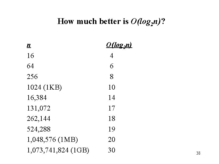 How much better is O(log 2 n)? n O(log 2 n) 16 64 256