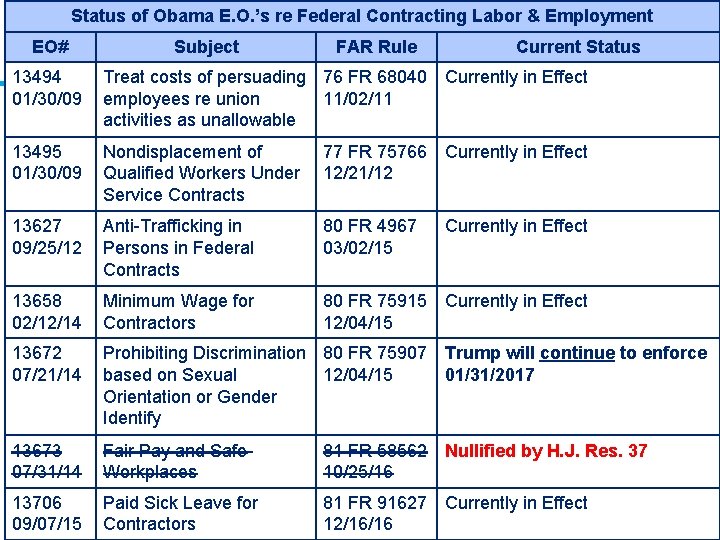 Status of Obama E. O. ’s re Federal Contracting Labor & Employment EO# Subject