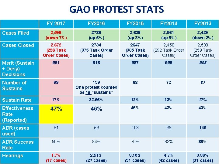 GAO PROTEST STATS FY 2017 FY 2016 FY 2015 FY 2014 FY 2013 2,