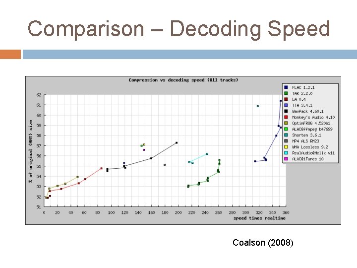 Comparison – Decoding Speed Coalson (2008) 