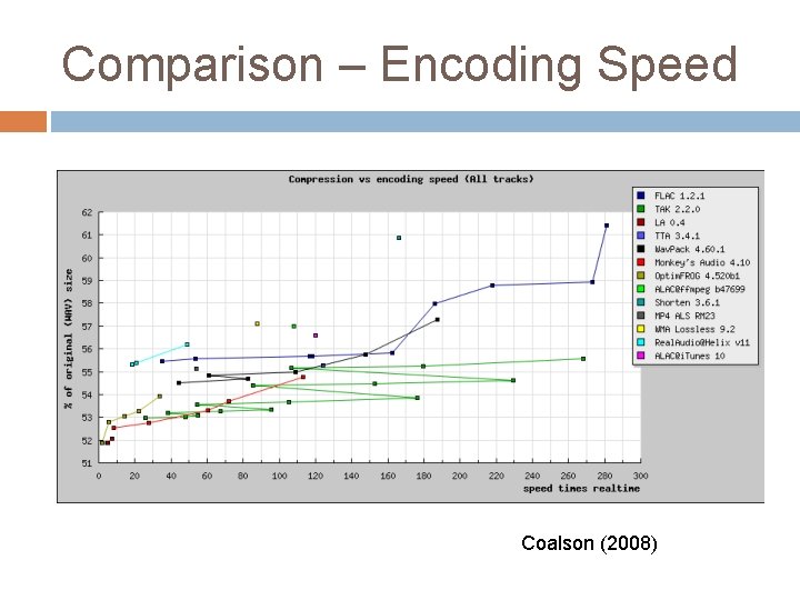 Comparison – Encoding Speed Coalson (2008) 