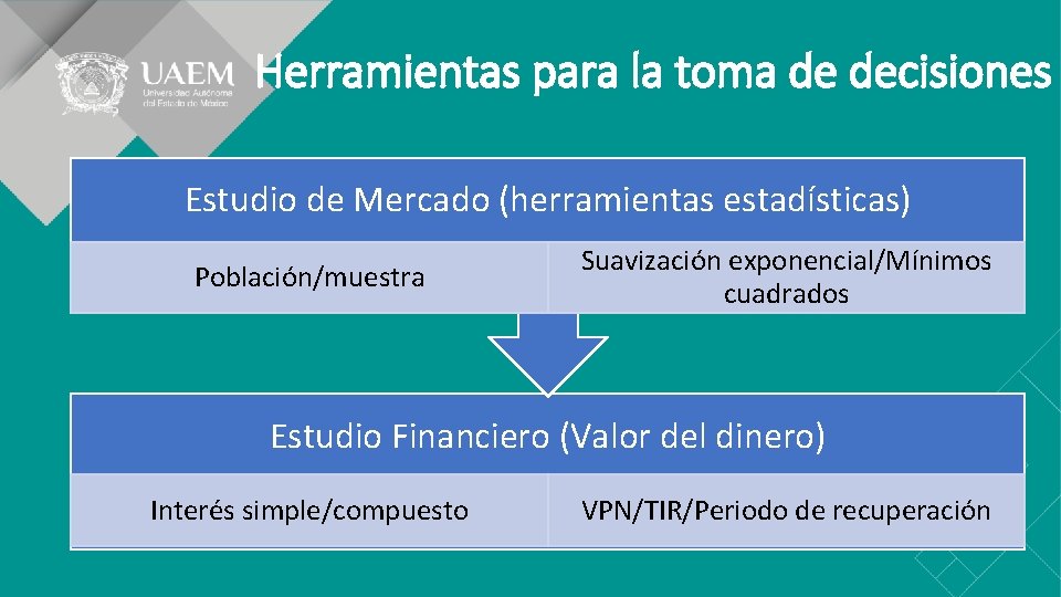 Herramientas para la toma de decisiones Estudio de Mercado (herramientas estadísticas) Población/muestra Suavización exponencial/Mínimos