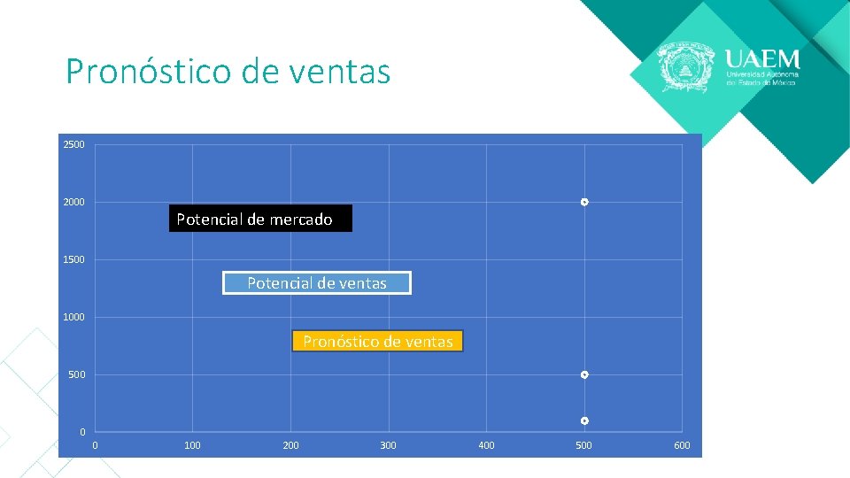 Pronóstico de ventas 2500 2000 Potencial de mercado 1500 Potencial de ventas 1000 Pronóstico