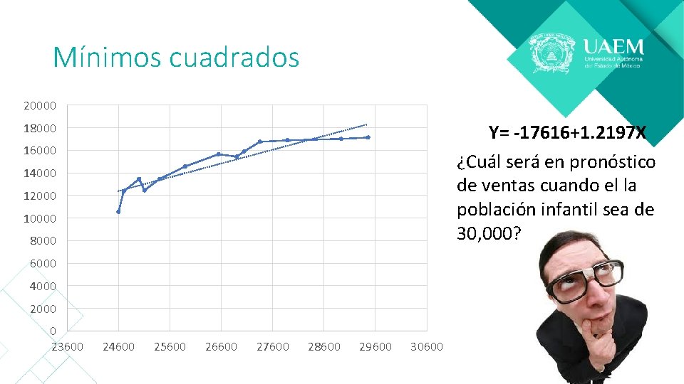 Mínimos cuadrados 20000 Y= -17616+1. 2197 X ¿Cuál será en pronóstico de ventas cuando