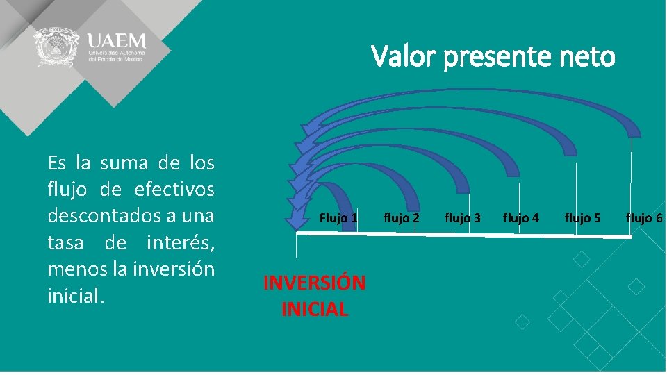 Valor presente neto Es la suma de los flujo de efectivos descontados a una