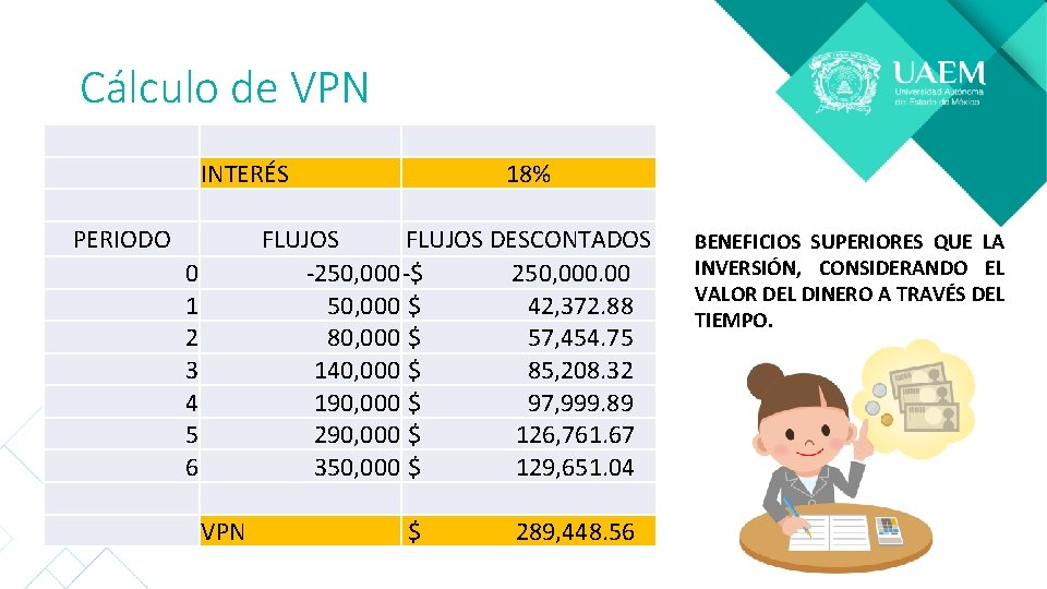 Cálculo de VPN INTERÉS PERIODO 18% FLUJOS DESCONTADOS -250, 000 -$ 250, 000. 00