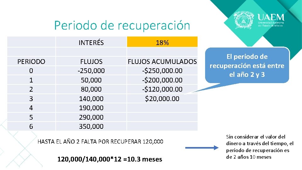 Periodo de recuperación INTERÉS PERIODO 0 1 2 3 4 5 6 FLUJOS -250,