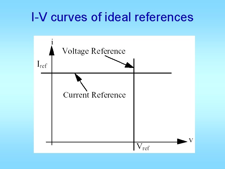 I-V curves of ideal references 