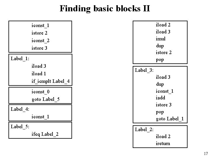 Finding basic blocks II iload 2 iload 3 imul dup istore 2 pop iconst_1