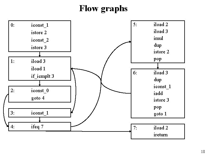 Flow graphs 0: iconst_1 istore 2 iconst_2 istore 3 1: iload 3 iload 1