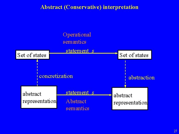 Abstract (Conservative) interpretation Set of states Operational semantics statement s concretization abstract representation statement
