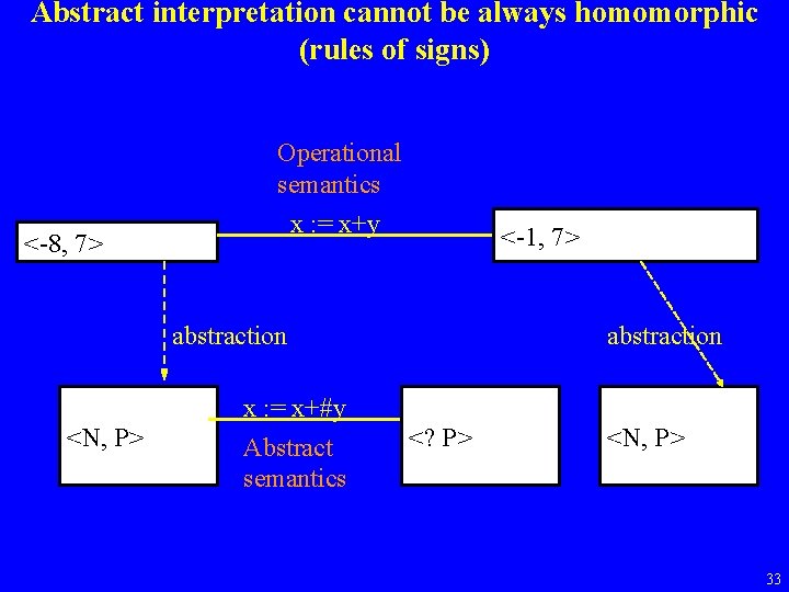 Abstract interpretation cannot be always homomorphic (rules of signs) <-8, 7> Operational semantics x