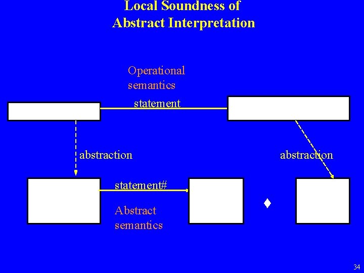 Local Soundness of Abstract Interpretation Operational semantics statement abstraction statement# Abstract semantics 34 