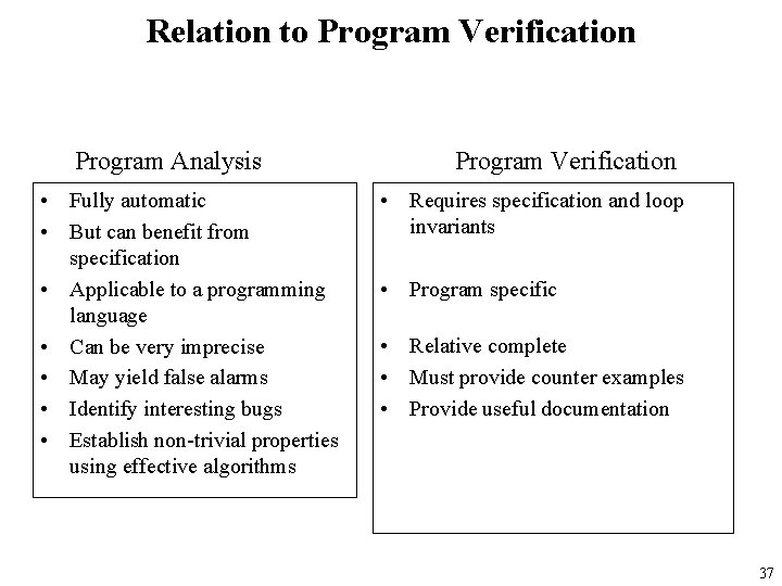 Relation to Program Verification Program Analysis • Fully automatic • But can benefit from