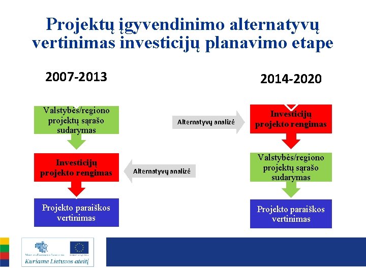 Projektų įgyvendinimo alternatyvų vertinimas investicijų planavimo etape 2007 -2013 2014 -2020 Valstybės/regiono projektų sąrašo