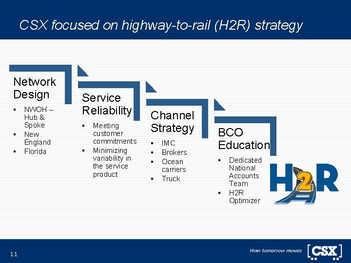 CSX focused on highway-to-rail (H 2 R) strategy Network Design § NWOH – Hub