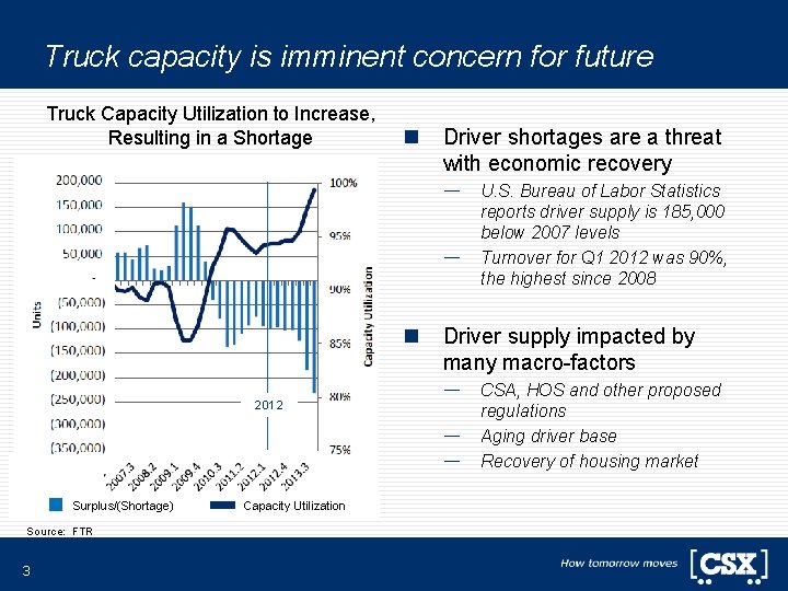 Truck capacity is imminent concern for future Truck Capacity Utilization to Increase, Resulting in