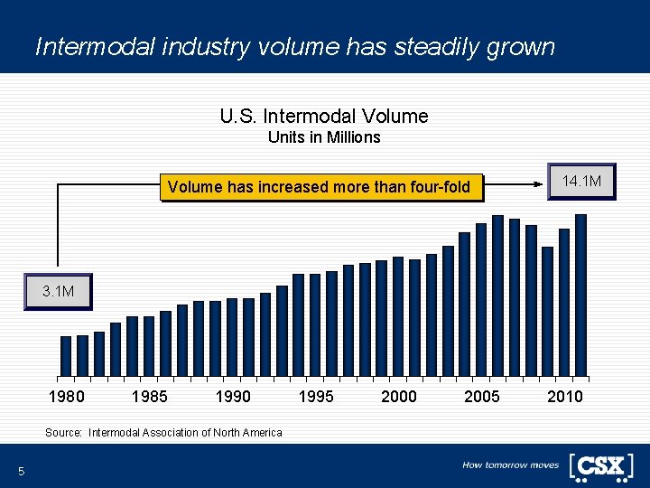 Intermodal industry volume has steadily grown U. S. Intermodal Volume Units in Millions Volume