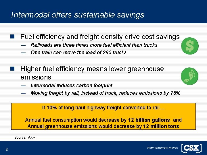 Intermodal offers sustainable savings n Fuel efficiency and freight density drive cost savings —