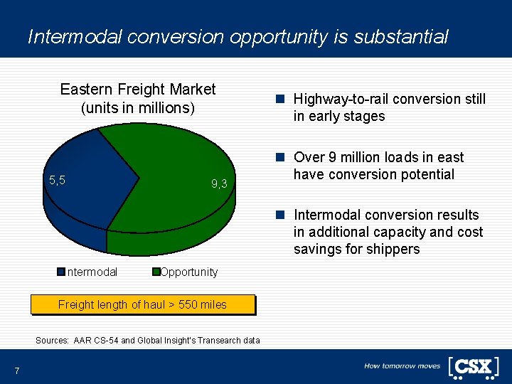 Intermodal conversion opportunity is substantial Eastern Freight Market (units in millions) 5, 5 9,