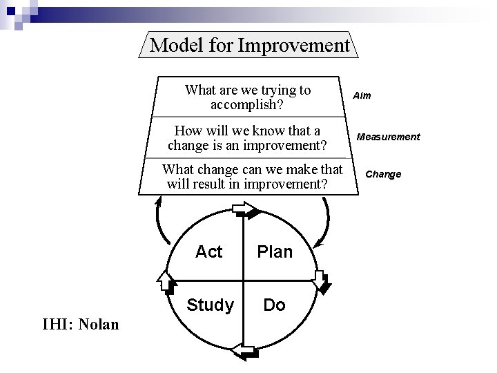 Model for Improvement What are we trying to accomplish? How will we know that