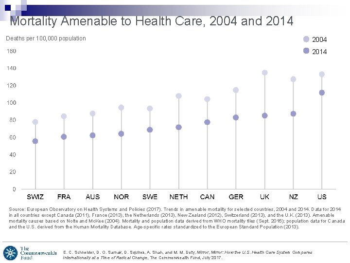 Mortality Amenable to Health Care, 2004 and 2014 Deaths per 100, 000 population 2004