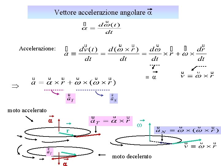 Vettore accelerazione angolare a Accelerazione: º a Þ moto accelerato a r w moto