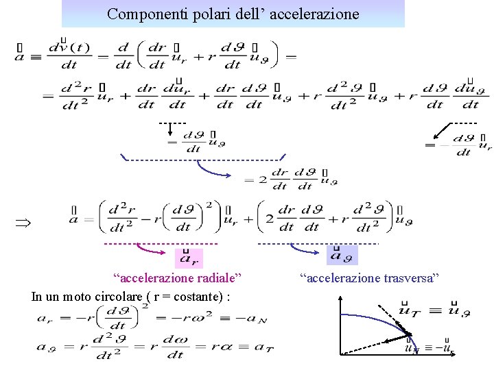 Componenti polari dell’ accelerazione Þ “accelerazione radiale” In un moto circolare ( r =