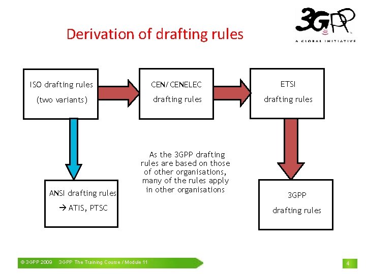 Derivation of drafting rules • ISO drafting rules • CEN/CENELEC • ETSI • (two