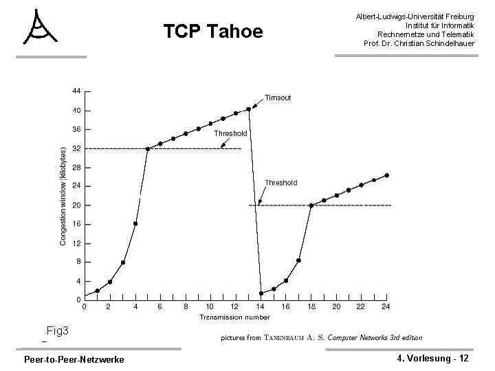TCP Tahoe Peer-to-Peer-Netzwerke Albert-Ludwigs-Universität Freiburg Institut für Informatik Rechnernetze und Telematik Prof. Dr. Christian