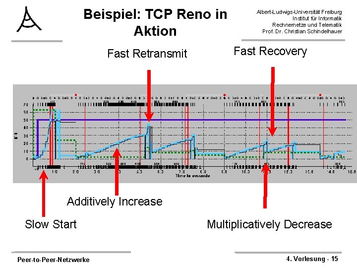 Beispiel: TCP Reno in Aktion Fast Retransmit Albert-Ludwigs-Universität Freiburg Institut für Informatik Rechnernetze und